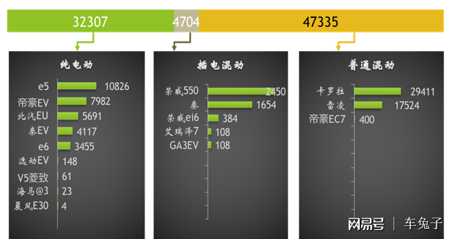 新能源汽车"纯电"销量称王 插混遭遇瓶颈