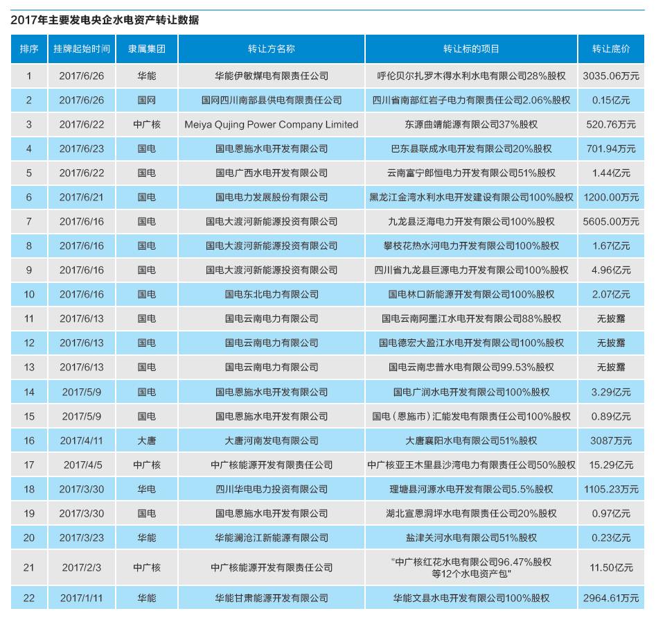 全国电力过剩形势不断加剧 央企纷纷剥离水电资产