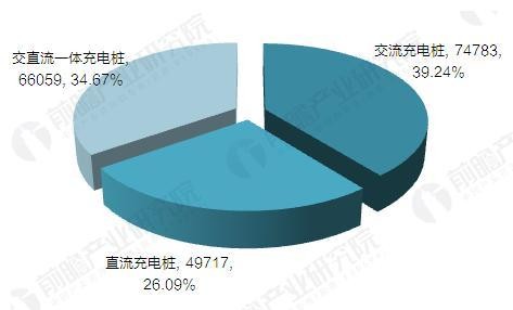 2017年中国电动汽车充电桩建设规模数据汇总【组图】