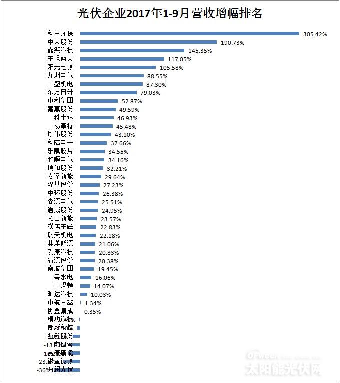 【最新】41家光伏上市公司2017年前三季度营收/净利润/总资产排行榜