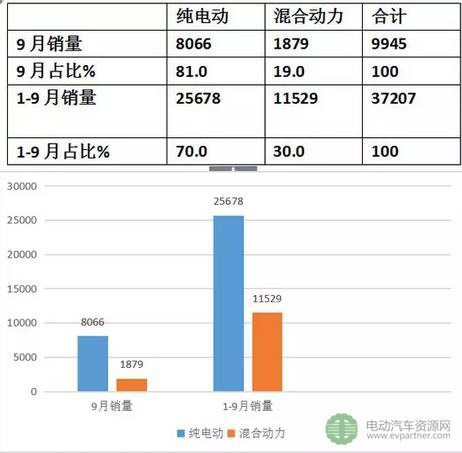 2017年前三季度新能源客车（公交）市场速看及分析