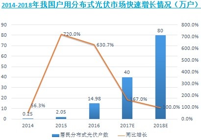 隔墙售电引爆分布式光伏 电力市场走向新时代