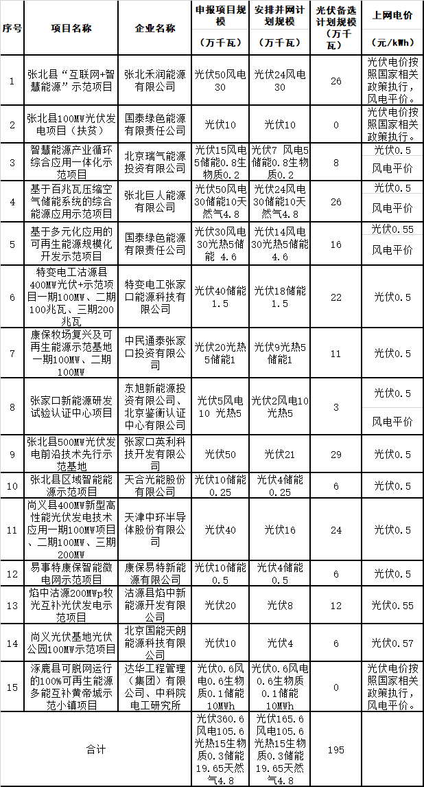 河北张家口可再生能源示范区示范项目实施方案