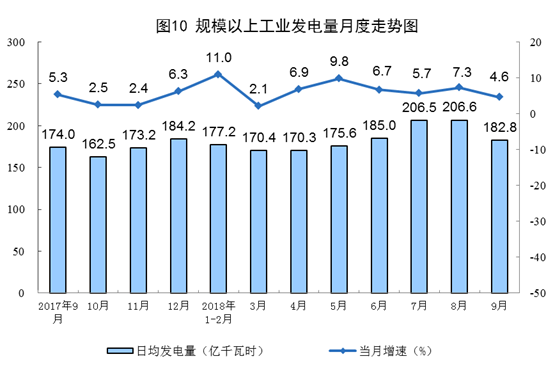 统计局：9月太阳能发电增长2.9%