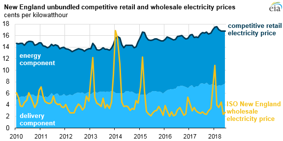 新英格兰竞争激烈的电力市场导致价格波动减弱