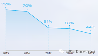 全球油气行业2019展望