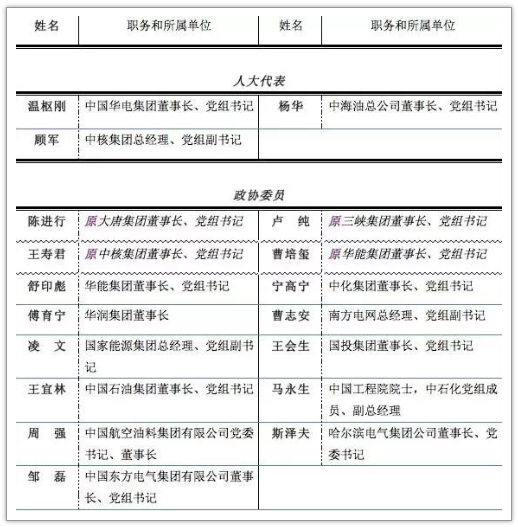 两会能源央企代表委员名录