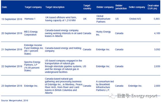 欧洲电力&公用事业报告2018Q3