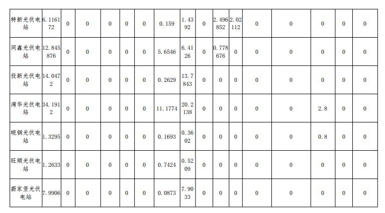 2018年12月山西光伏电站并网考核结果