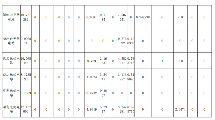 2018年12月山西光伏电站并网考核结果