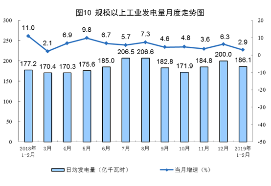 国家统计局：2月太阳能发电增长3.8%